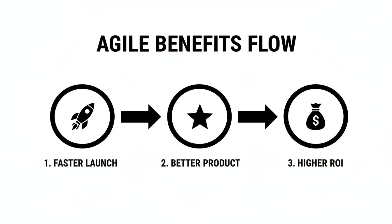 Flowchart illustrating Agile benefits: faster launch (rocket), better product (star), higher ROI (money bag).