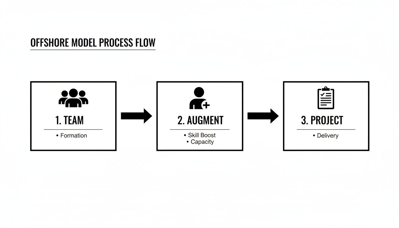 A diagram illustrating the offshore model process flow, detailing team formation, skill augmentation, and project delivery.