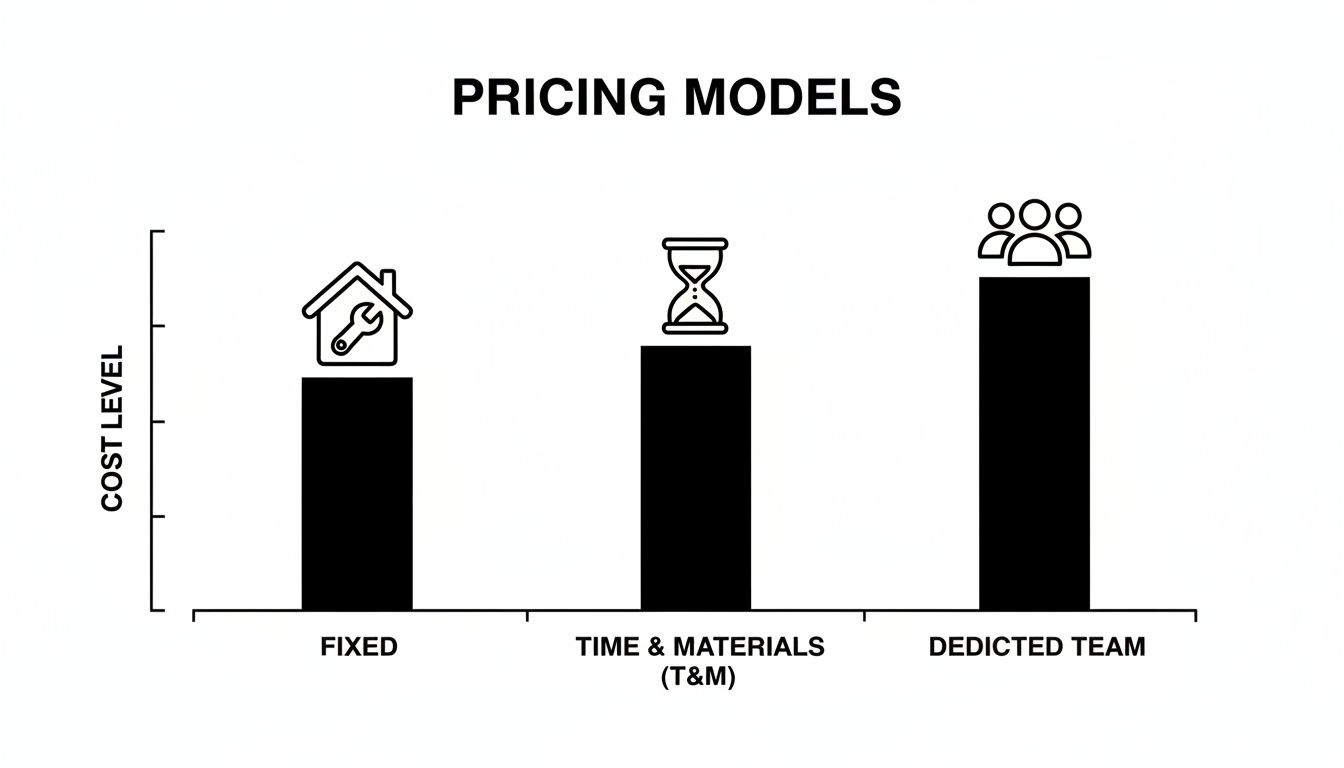 Bar chart comparing three software development pricing models: fixed, time & materials, and dedicated team, by cost level.