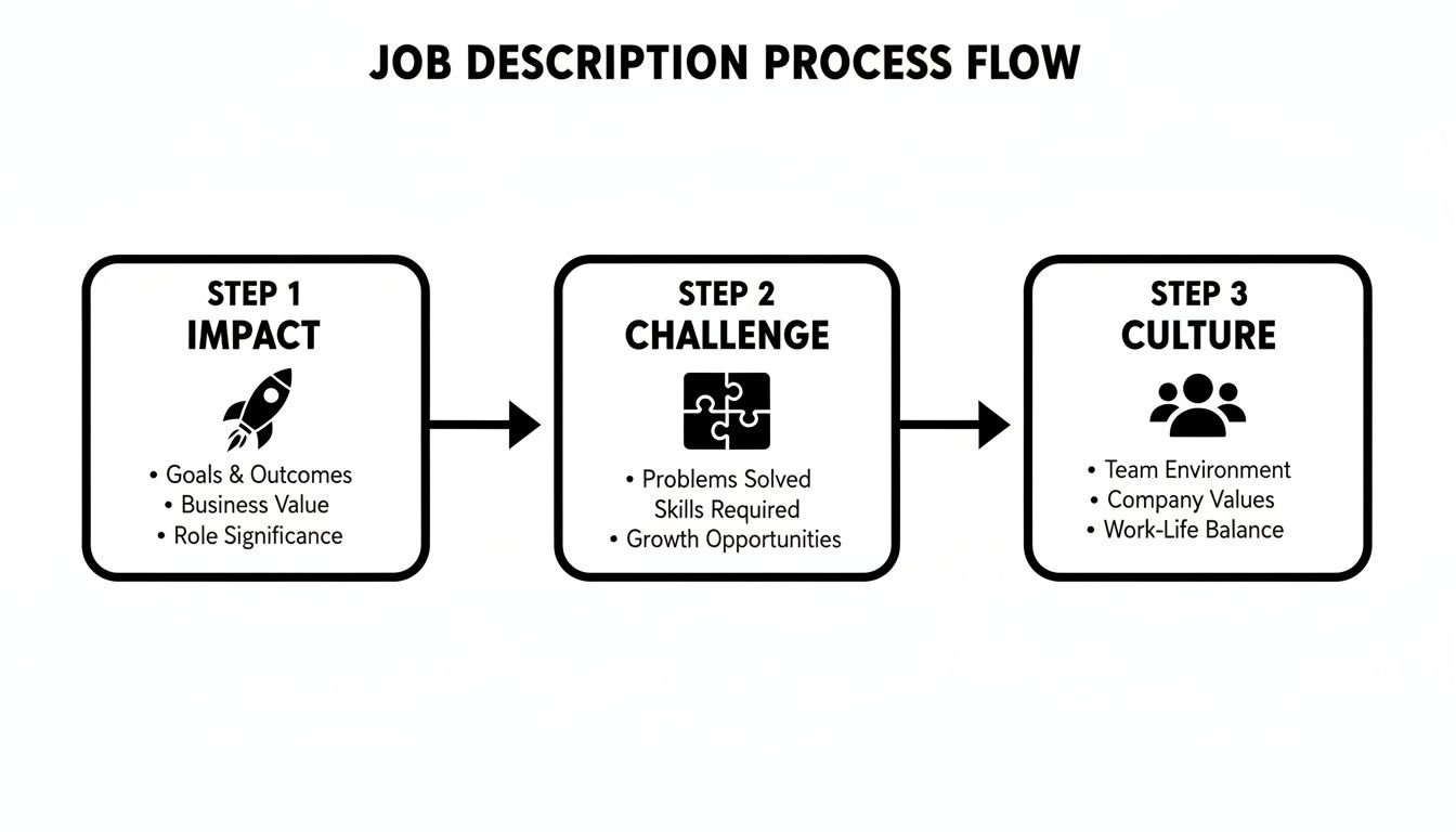 Flowchart outlining a 3-step job description process: Impact, Challenge, and Culture, with key details.